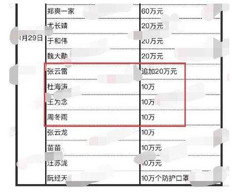 明星网红捐款金额,捐款总额突破百万大关